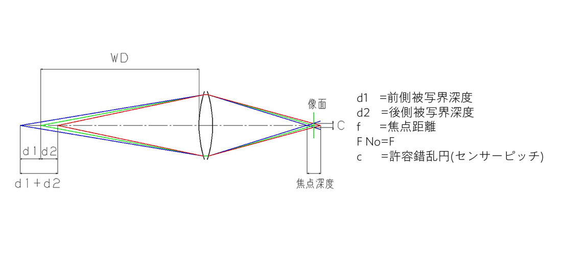 被写界深度