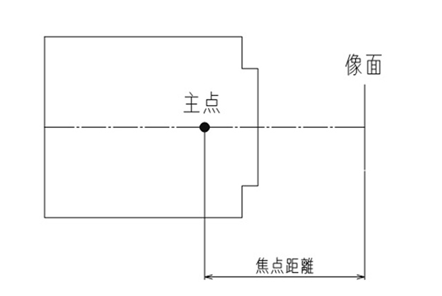 画像：焦点距離