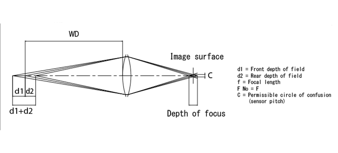 Depth of field